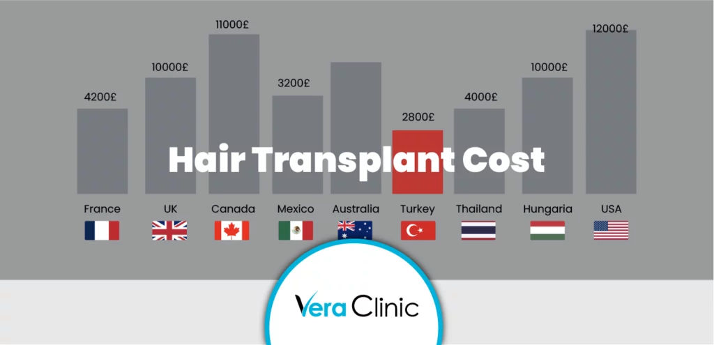 Hair Transplant cost comparing countries: France, UK, Canada, Mexico, Australia, Turkey, Thailand, Hungaria, USA
