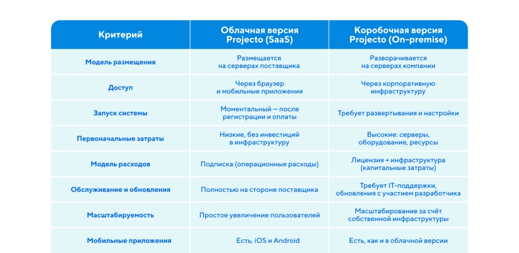 Сравнение облачной и коробочной системы