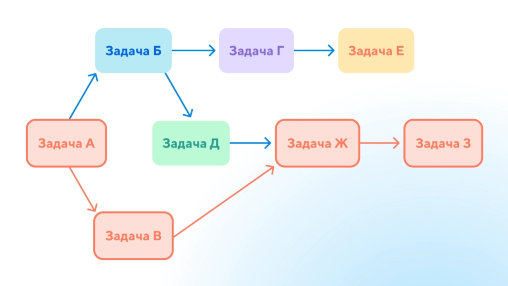 Метод критического пути