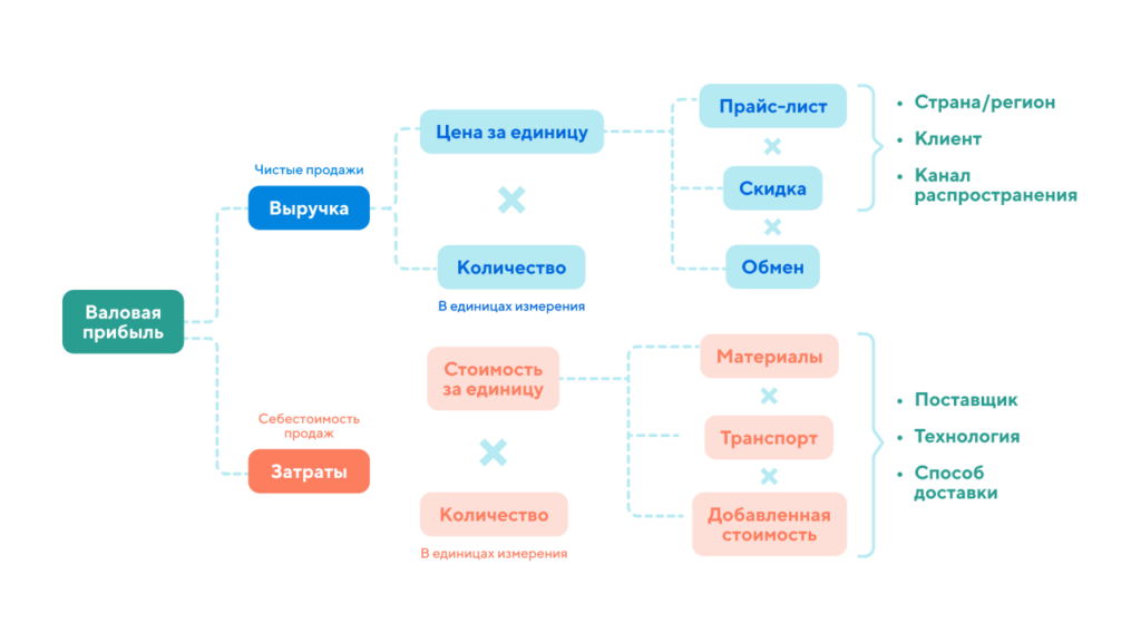 Декомпозиция валовой прибыли