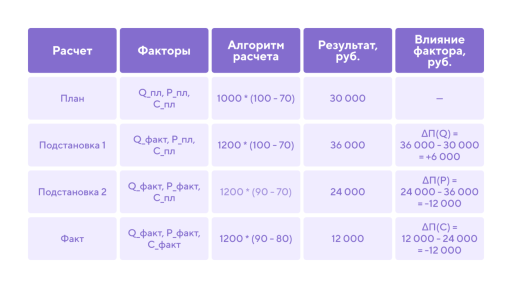 факторный анализ методом цепных подстановок