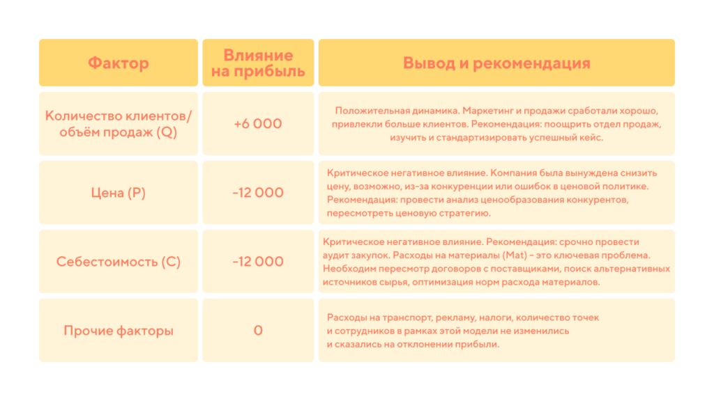 сводные выводы и рекомендации