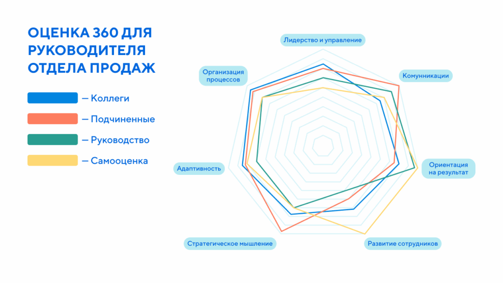 Оценка 360 для руководителя отдела продаж