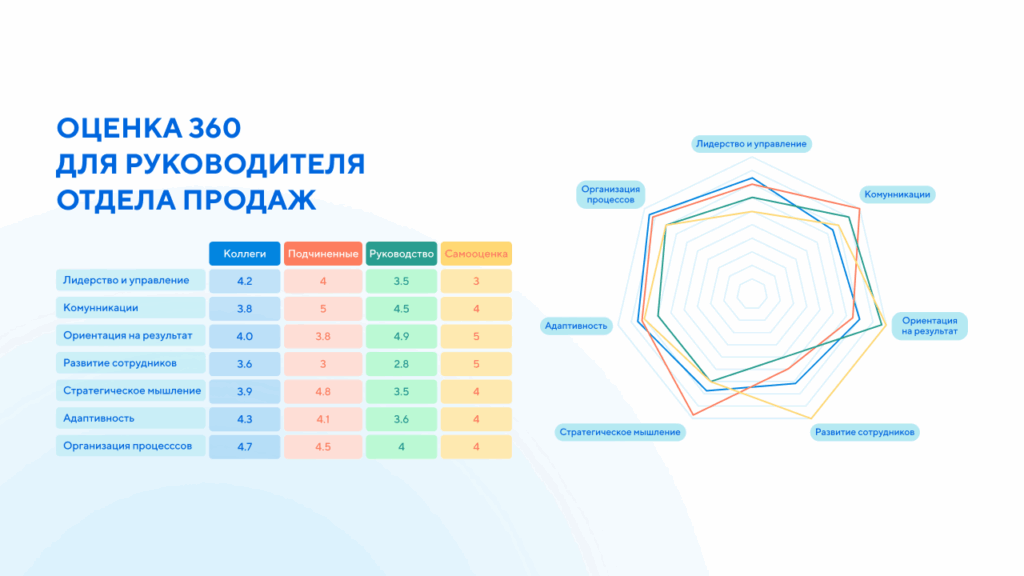 Оценка 360 для руководителя