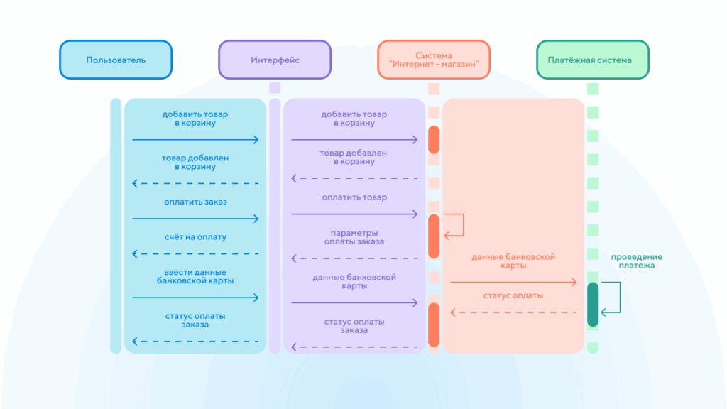 Что за язык UML