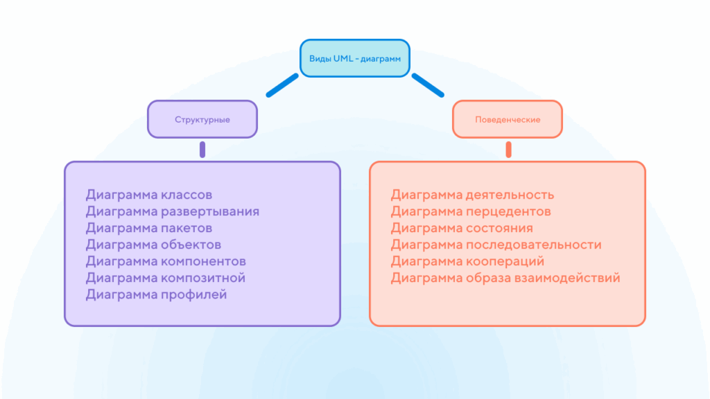 Виды UML-диаграмм