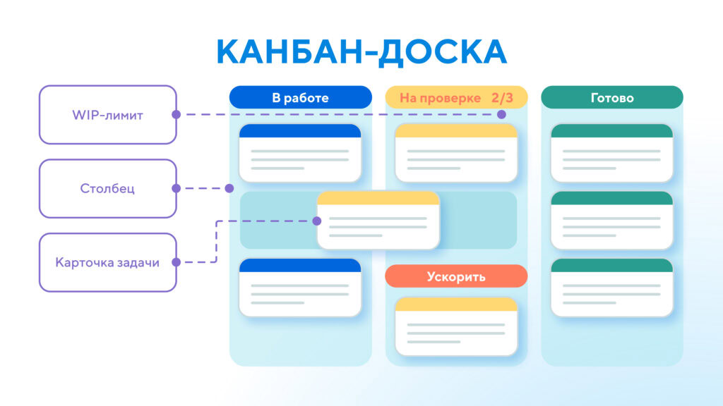 Канбан-доска