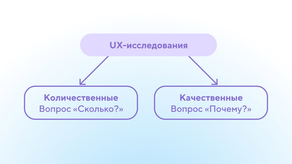 Виды Ux-исследований