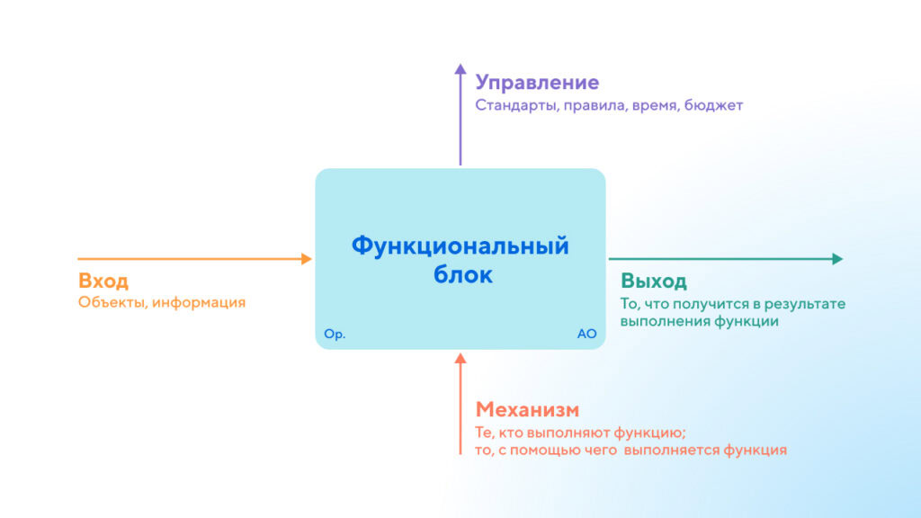 Функциональный блок
