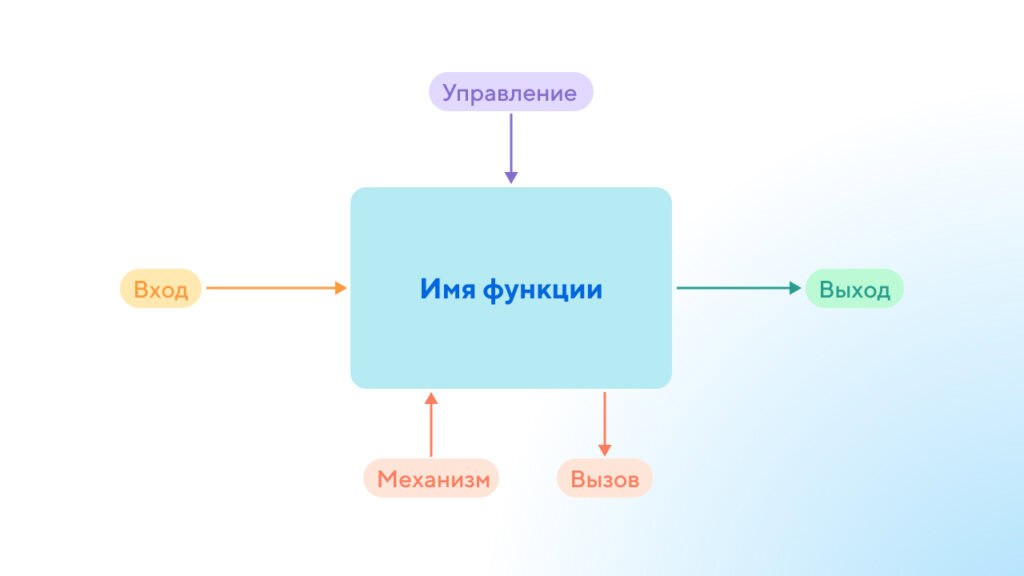 Четыре типа стрелок