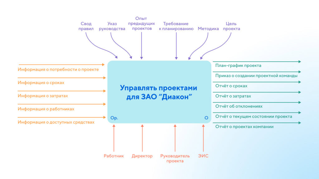 Управление проектами