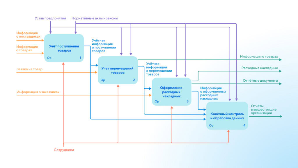 Складской учет