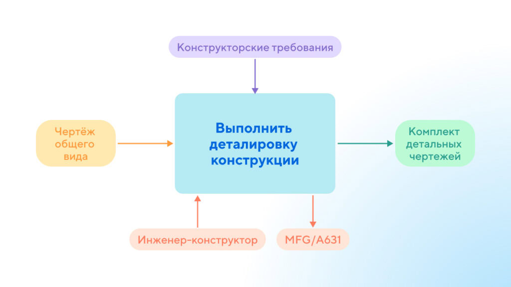 Предметный пример обозначений в рамках стандартной нотации IDEF0