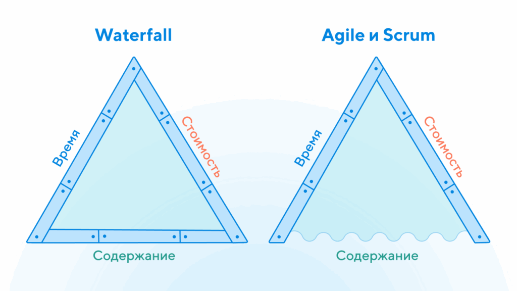Методологии проектного треугольника