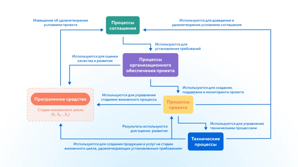 схема связи процессов SDLC