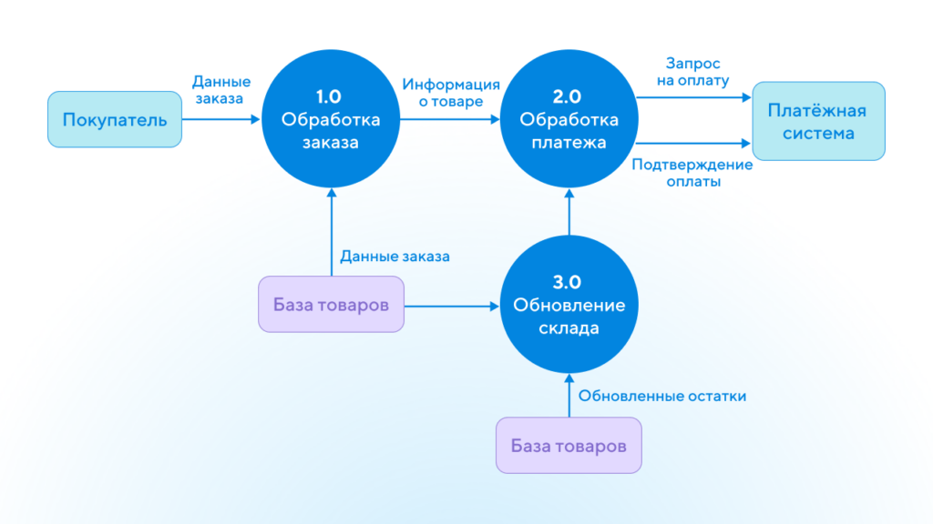 DFD схема