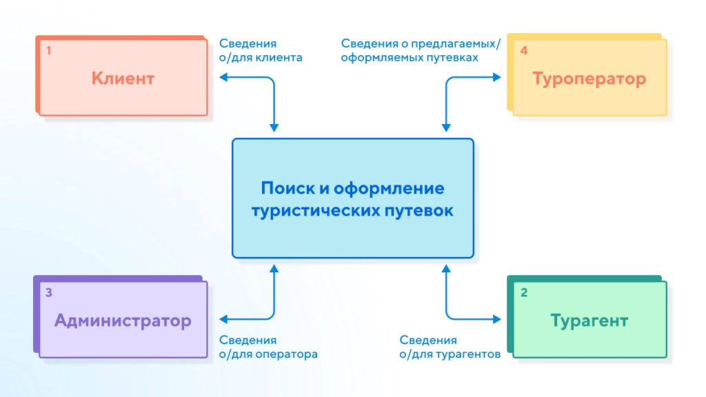 Шаблон dfd диаграммы