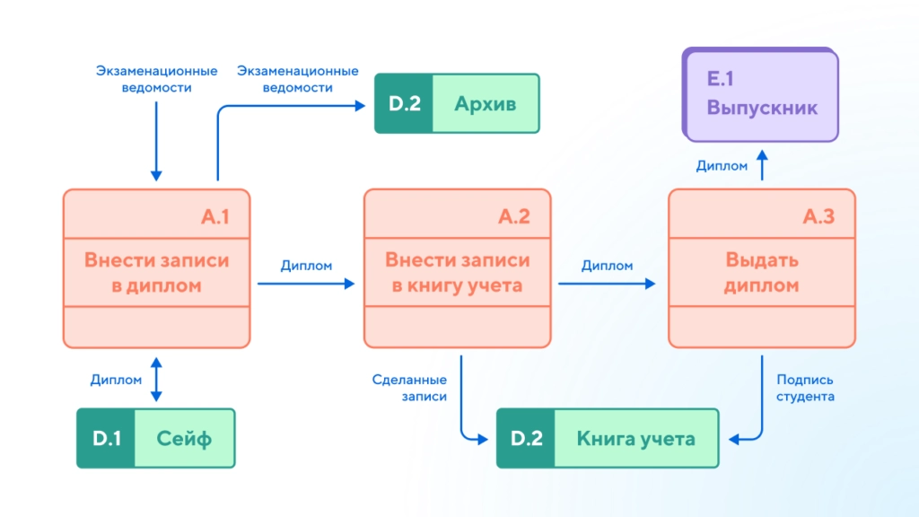 Шаблон dfd диаграммы