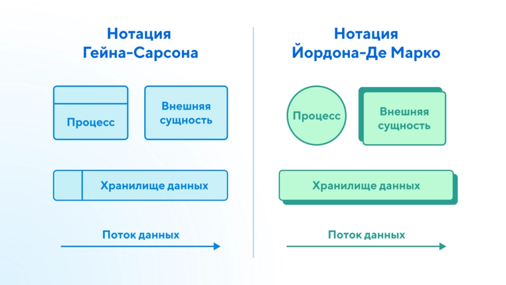 Символы и способы нотации диаграмм потоков данных