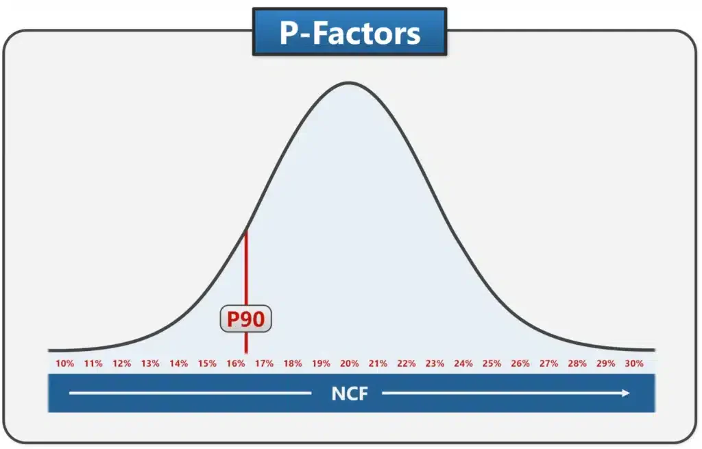 Normal distribution curve for a renewable energy project’s yearly generation, with P90 sitting close to the lower end.