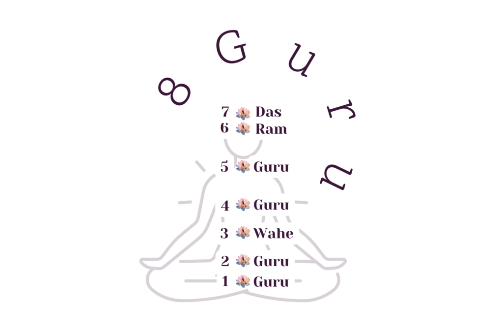 Wie du das Guru Ram Das Mantra auf die 8 Chakren chattest