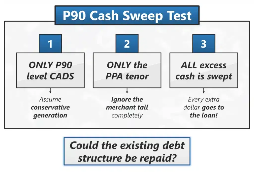 P90 Test: lenders temporarily reframe the project under three assumptions.