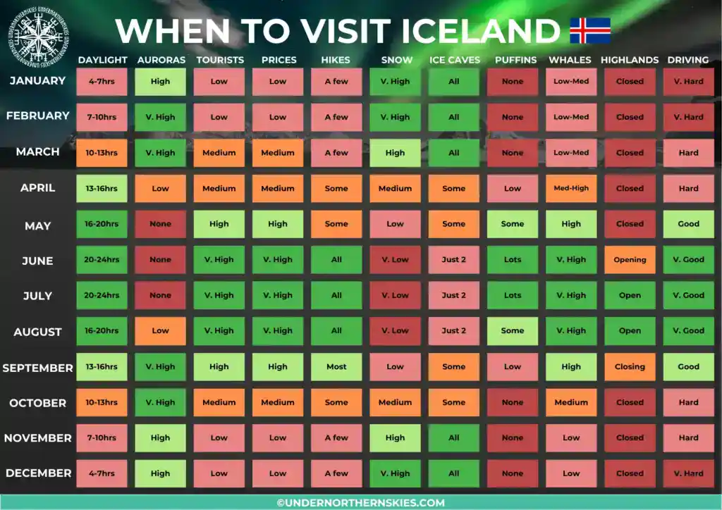 When to visit Iceland inforgraphic