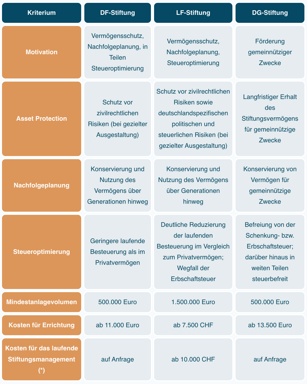 Übersicht der Merkmale und Unterschiede verschiedener Stiftungsformen.
