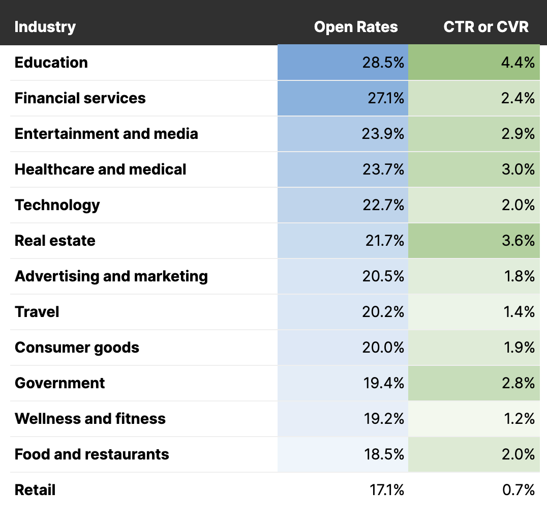 Average email conversion rate benchmarks by industry