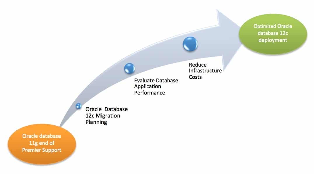 Oracle database 12c Migration Planning