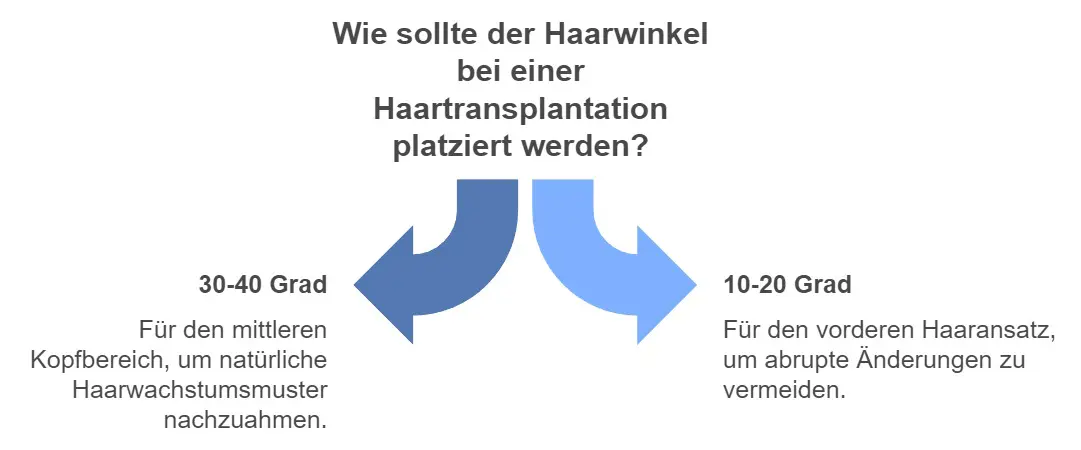 wie sollte der haarwinkel bei einer haartransplantation platziert werden_ Haarwinkel
