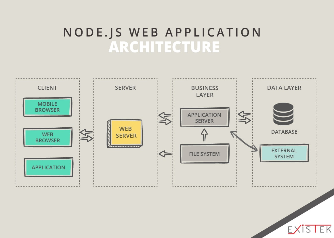 Web Application Architecture  Existek Blog