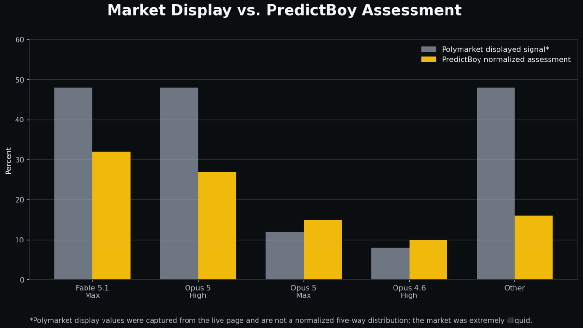 Polymarket displayed AI model market signals compared with PredictBoy normalized probability assessment