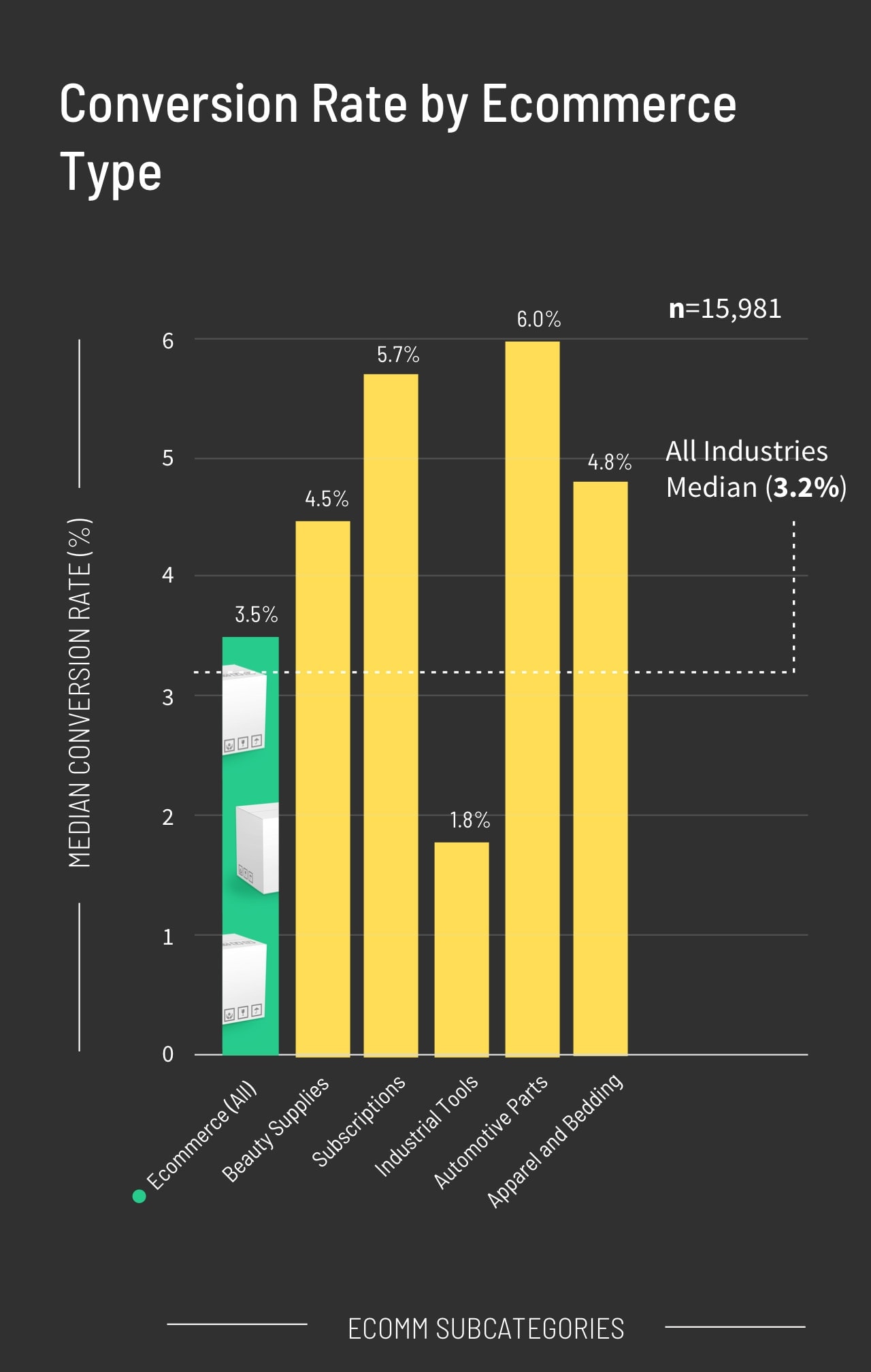 Conversion Rate by Ecommerce Type Graph (mobile)