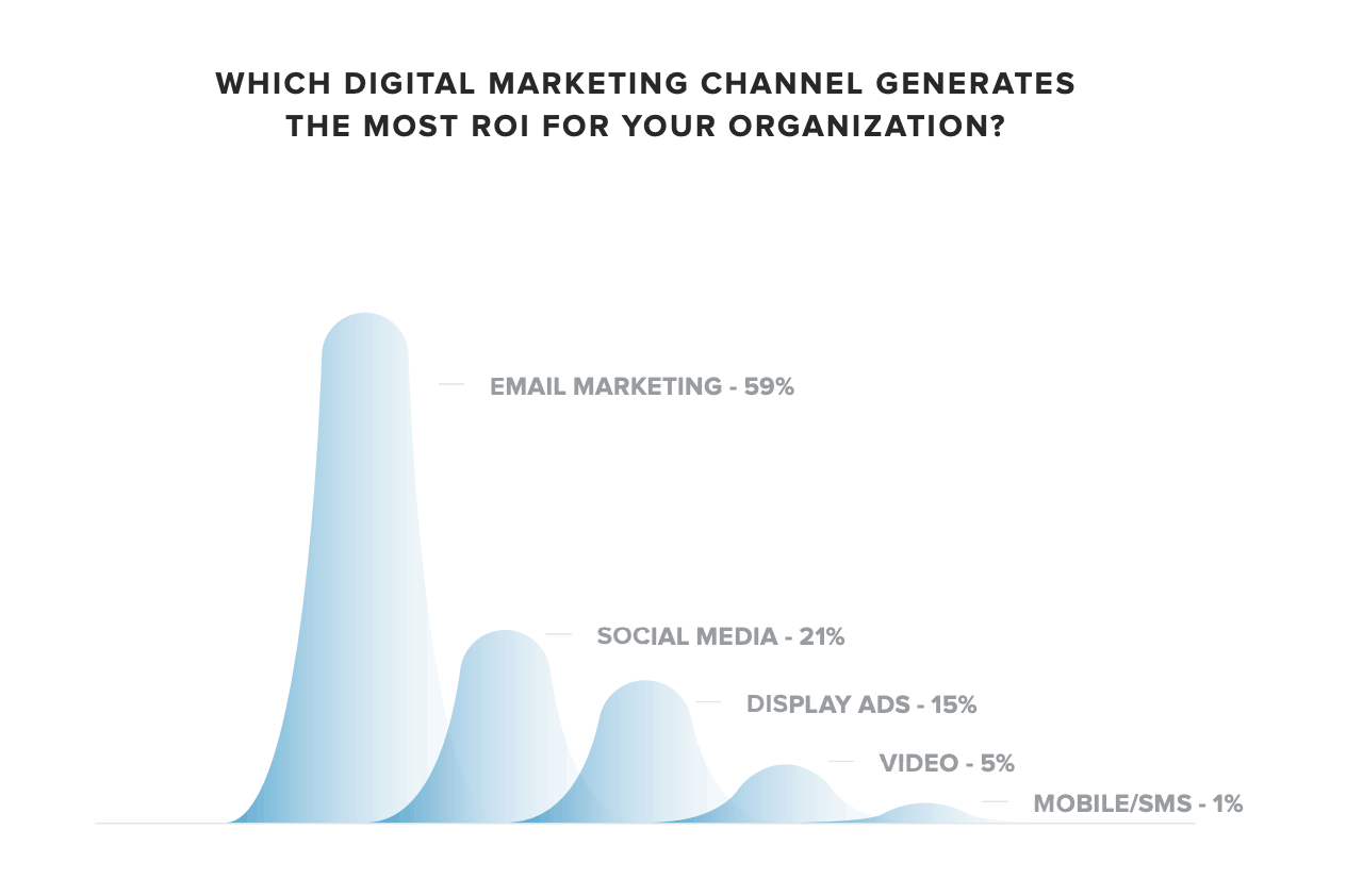 Digital marketing channels ROI benchmarks