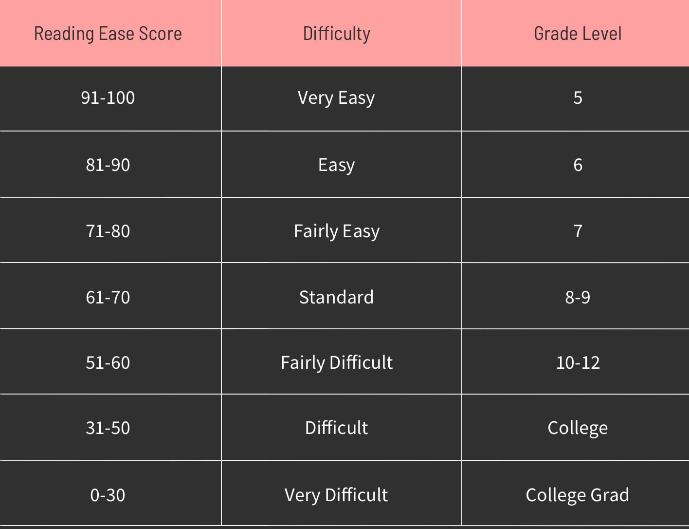 Methodology Reading Ease Score Chart