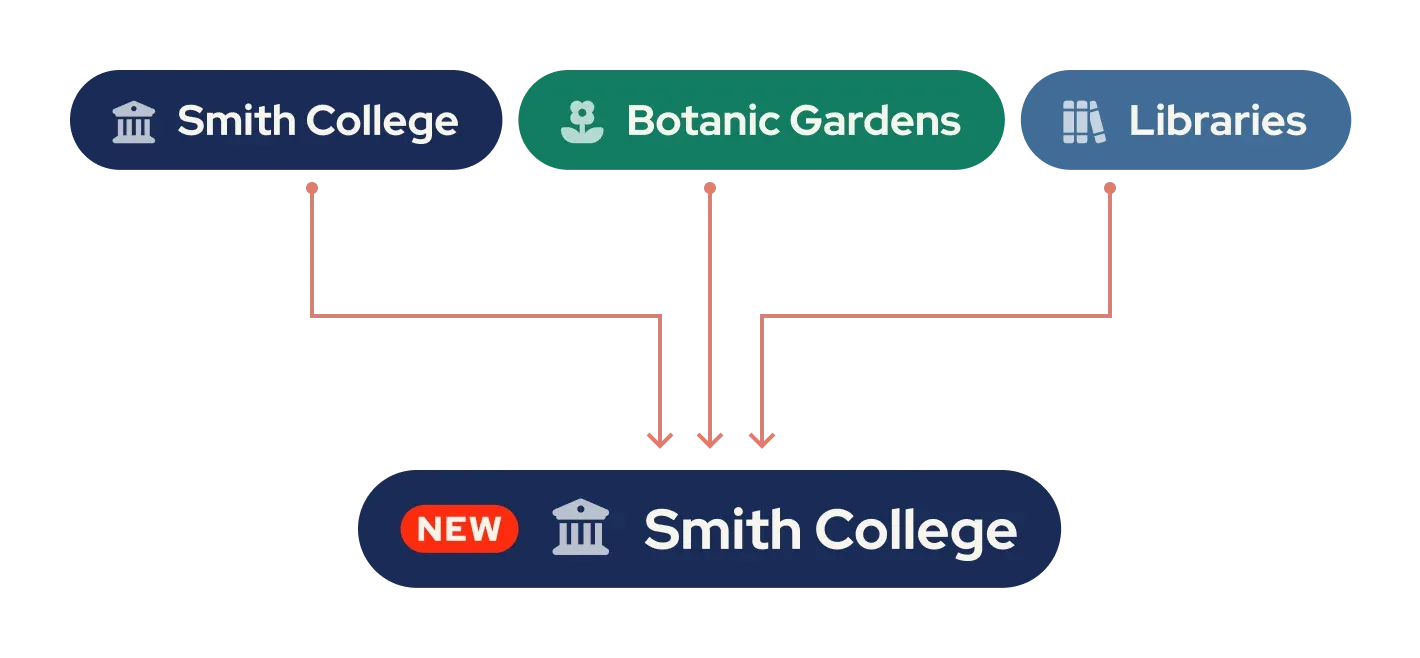 Flowchart illustrating how the Smith College, Botanic Gardens, and Smith Libraries websites all share one common codebase