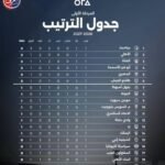 بداية نارية.. 6 فرق تفتتح الموسم بالعلامة الكاملة