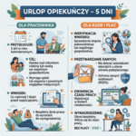 Urlop opiekuńczy – 5 dni. Zasady dla kadr i płac Infografika „URLOP OPIEKUŃCZY – 5 DNI” przedstawia zasady dla pracownika oraz kadry i płac: 5 dni w roku, opieka nad bliskim, wniosek dzień wcześniej, bezpłatny urlop, weryfikacja pokrewieństwa, ochrona danych, ewidencja i wynagrodzenie.
