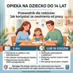Opieka na dziecko do 14 lat – 2 dni lub 16 godzin Infografika z tekstem: „OPIEKA NA DZIECKO DO 14 LAT. Przewodnik dla rodziców: Jak korzystać ze zwolnienia od pracy”. Informacje: „2 dni — Zwolnienie na opiekę w roku kalendarzowym; dla rodziców wychowujących dziecko; nieprzerwany wymiar płatny (100% wynagrodzenia)”. „LUB 16 GODZIN — możliwość wykorzystania w godzinach; elastyczny wymiar (można rozbić na części); nie wpisuje się do planu urlopów”. „Dla kogo: Dla obojga rodziców, ale wykorzystywane łącznie. Cel: Opieka, wychowanie lub nagłe zdarzenia związane z dzieckiem”.