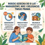 Rodzic dziecka do 8 lat – nadgodziny, noc i delegacje Infografika: „RODZIC DZIECKA DO 8 LAT – NADGODZINY, NOC I DELEGACJE: TWOJE PRAWA”. Nadgodziny: odmowa pracy w godzinach nadliczbowych bez Twojej zgody. Praca w nocy: brak obowiązku pracy w porze nocnej. Delegacje: możliwość odmowy wyjazdów służbowych. Na dole: „Wiedza dla Pracujących Rodziców”.