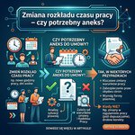 Infografika: „Zmiana rozkładu czasu pracy – czy potrzebny aneks?” Wyjaśnia, że aneks może być potrzebny przy kluczowych zmianach warunków pracy, ochronie praw stron i wymogu formy pisemnej, ale nie zawsze przy drobnych zmianach lub zmianach regulaminu pracy.