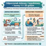 Infografika: odpoczynek dobowy 11 godzin i tygodniowy 35 godzin