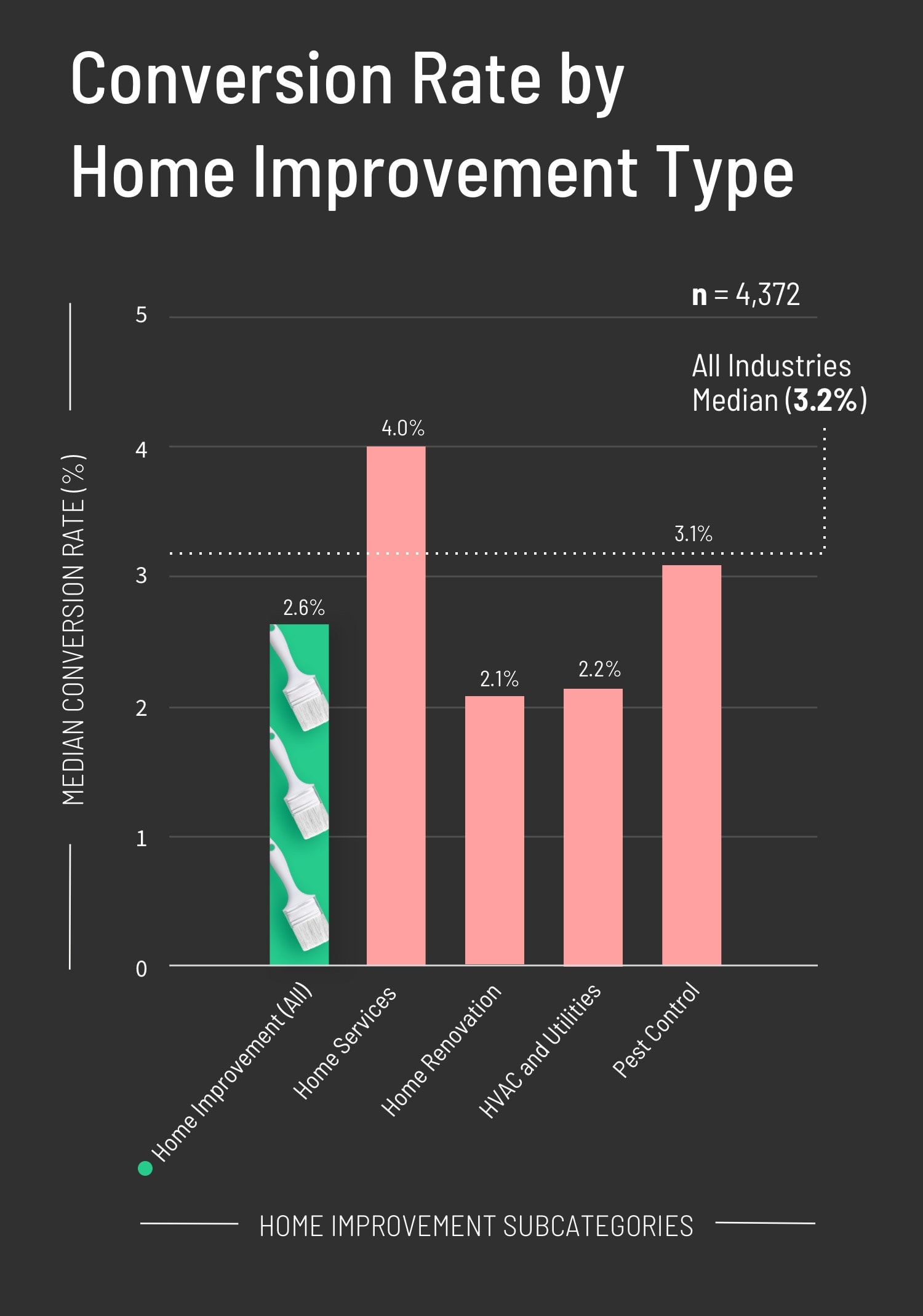 Conversion Rate by Home Improvement Type Graph (mobile)