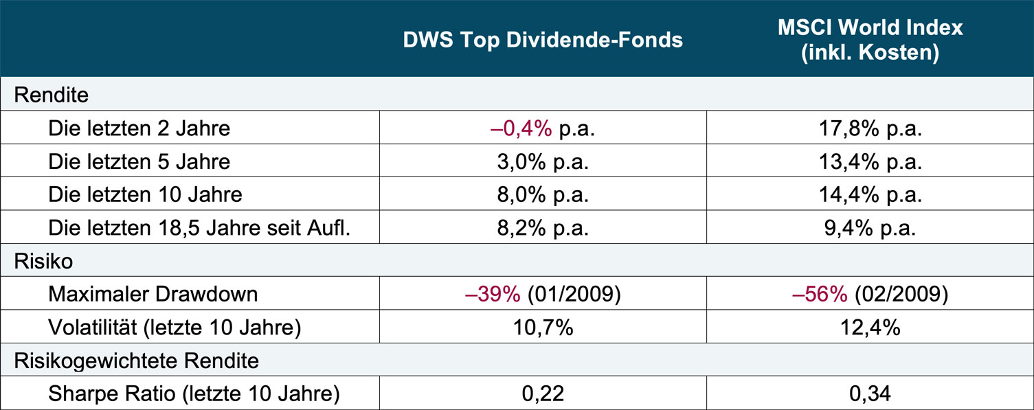 DWS Top Dividende Rendite