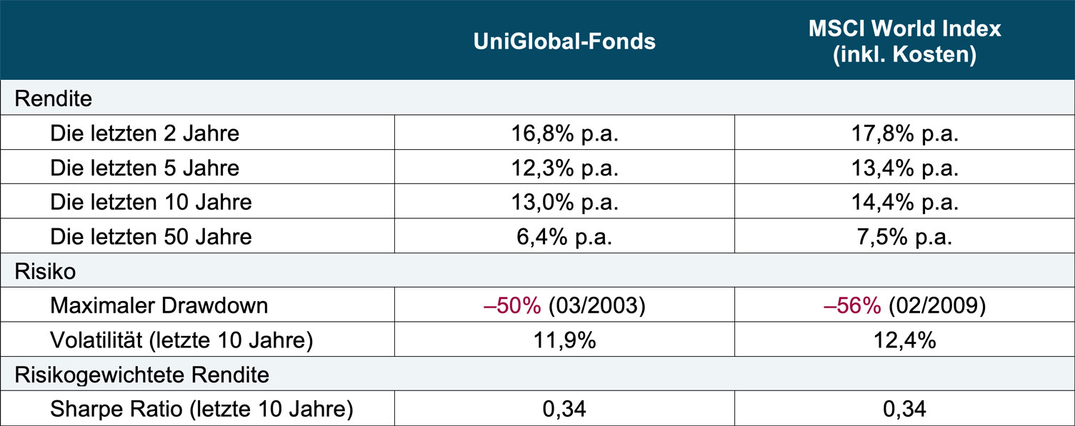 UniGlobal Rendite