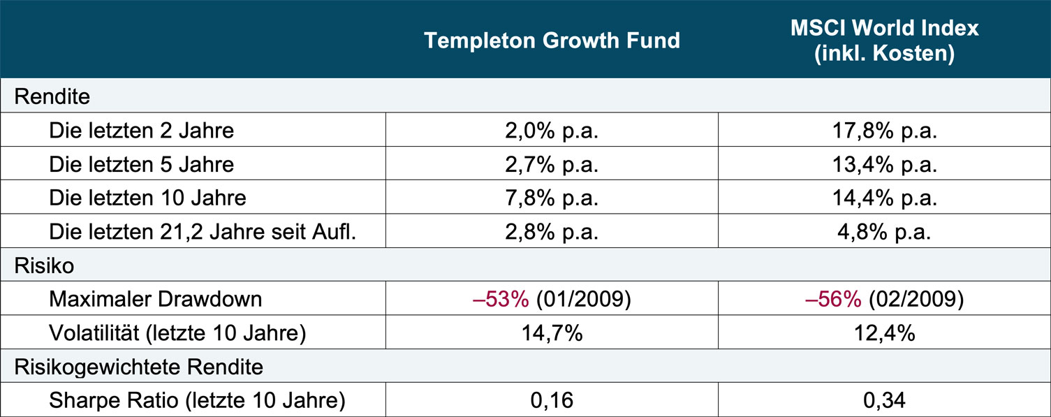 Templeton Growth Fund Rendite