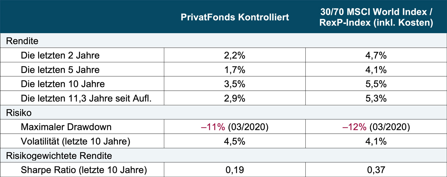 PrivatFonds Kontrolliert Rendite