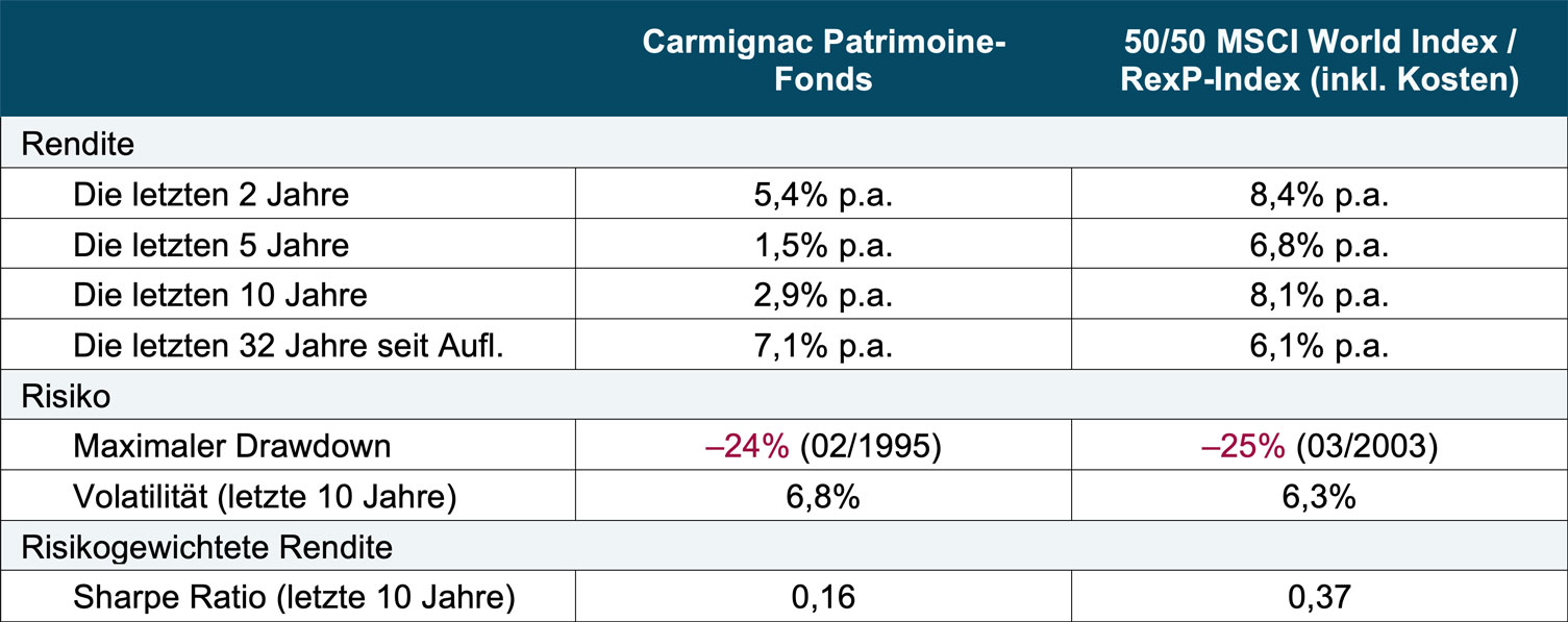 Carmignac Patrimoine Rendite