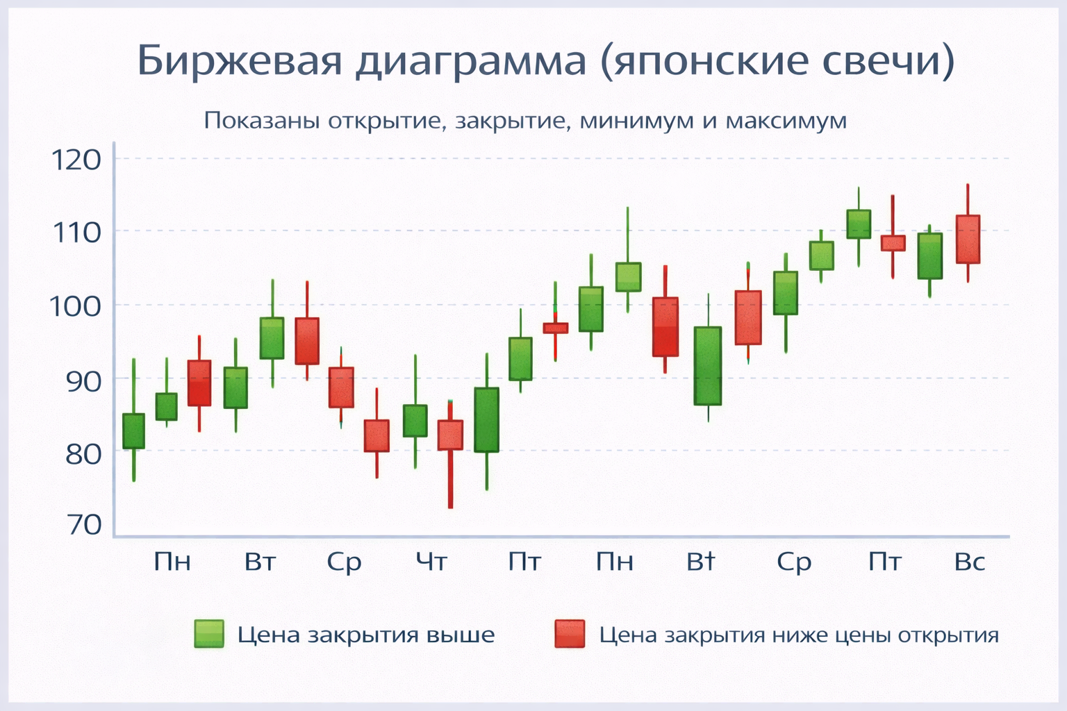 Биржевая диаграмма